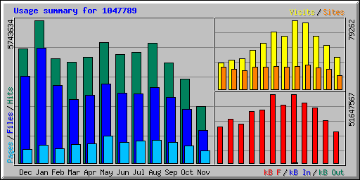 statistik-november-2010.png